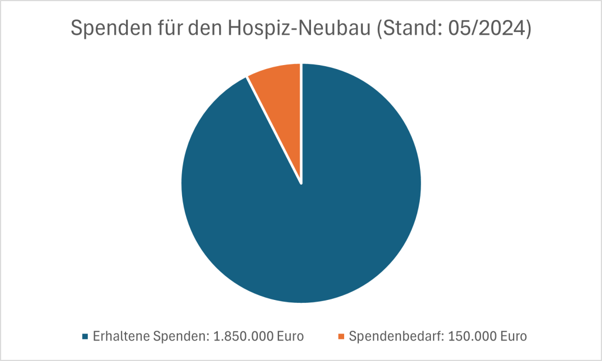 Eine Grafik bildet den aktuellen Stand der Spenden ab. Stand Mai 2024 werden noch 150.000 Euro benötigt. 